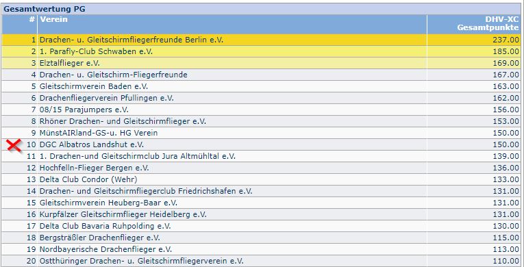Zwischenstand 07.07.2021