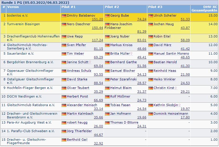 Runde 1 1. Bundeliga 2022