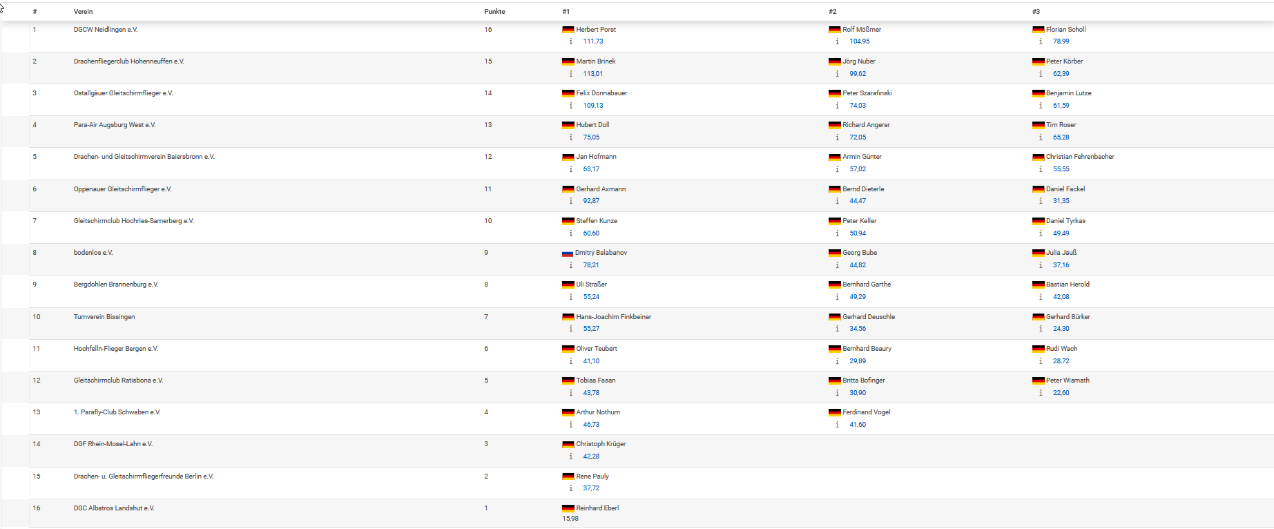 Ergebnis nach Runde_19_22.png