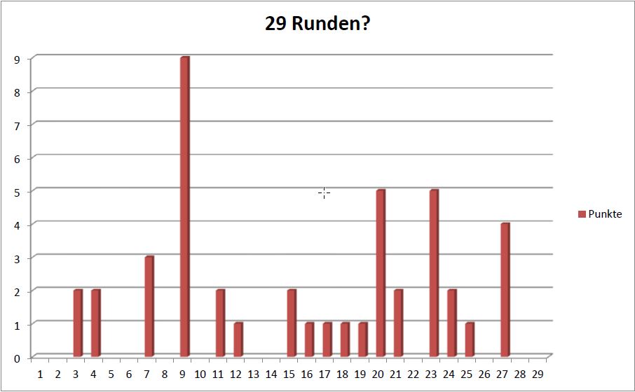 Der Punkteverlauf dieser Saison