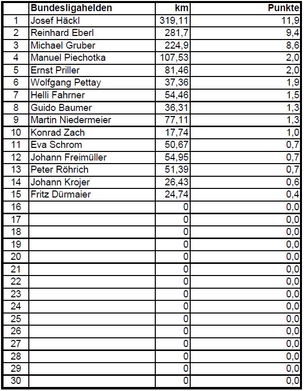 zu guter Letzt die Liste der Bundesligahelden
